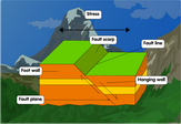 Faulting diagram labelling for kids game