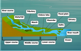 Diagram on the stages in a river flow. 