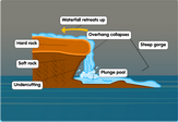 waterfall diagram geography